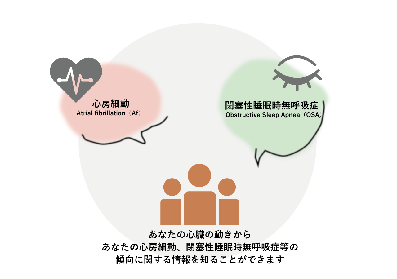 生体信号解析サービスの特徴：あなたの心臓の動きからあなたの心房細動、閉塞性睡眠時無無呼吸症候等の傾向に関する情報を知ることができます。