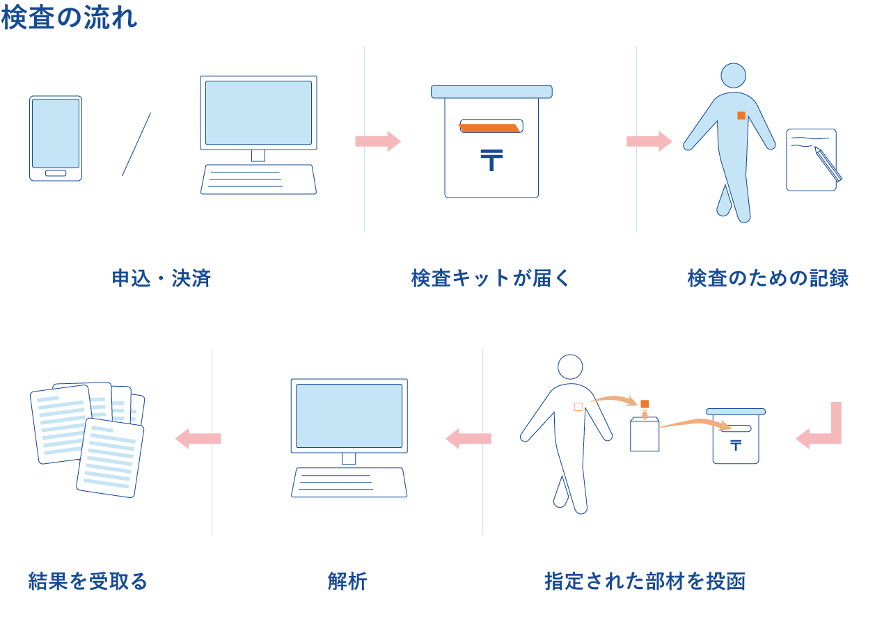 生体信号解析サービスの流れ