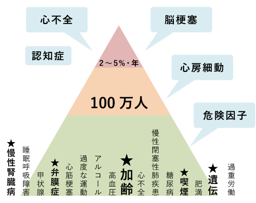 図１．心房細動ピラミッド